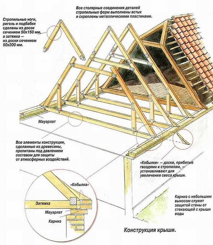 Проекты крыш частных домов (40 фото): проектирование кровли одноэтажного строения и чертежи, как правильно спроектировать, варианты с террасой и крышей до земли