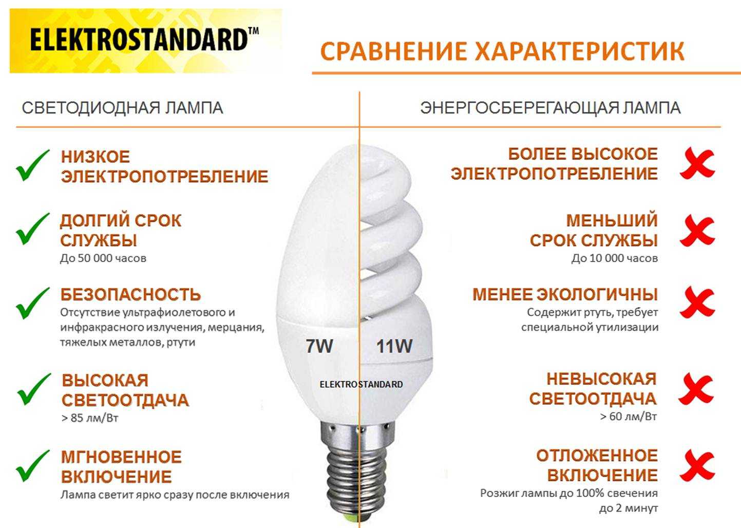 Все преимущества и недостатки светодиодных ламп