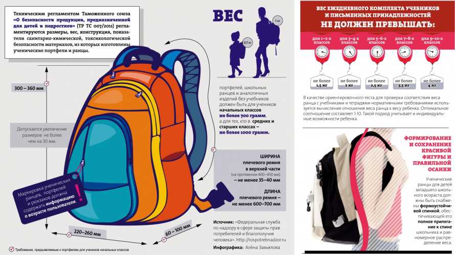 Проверить портфель. Инфографика рюкзак. Правильный ранец для первоклассника. Правильный портфель для первоклассника. Объем рюкзака для первоклассника.