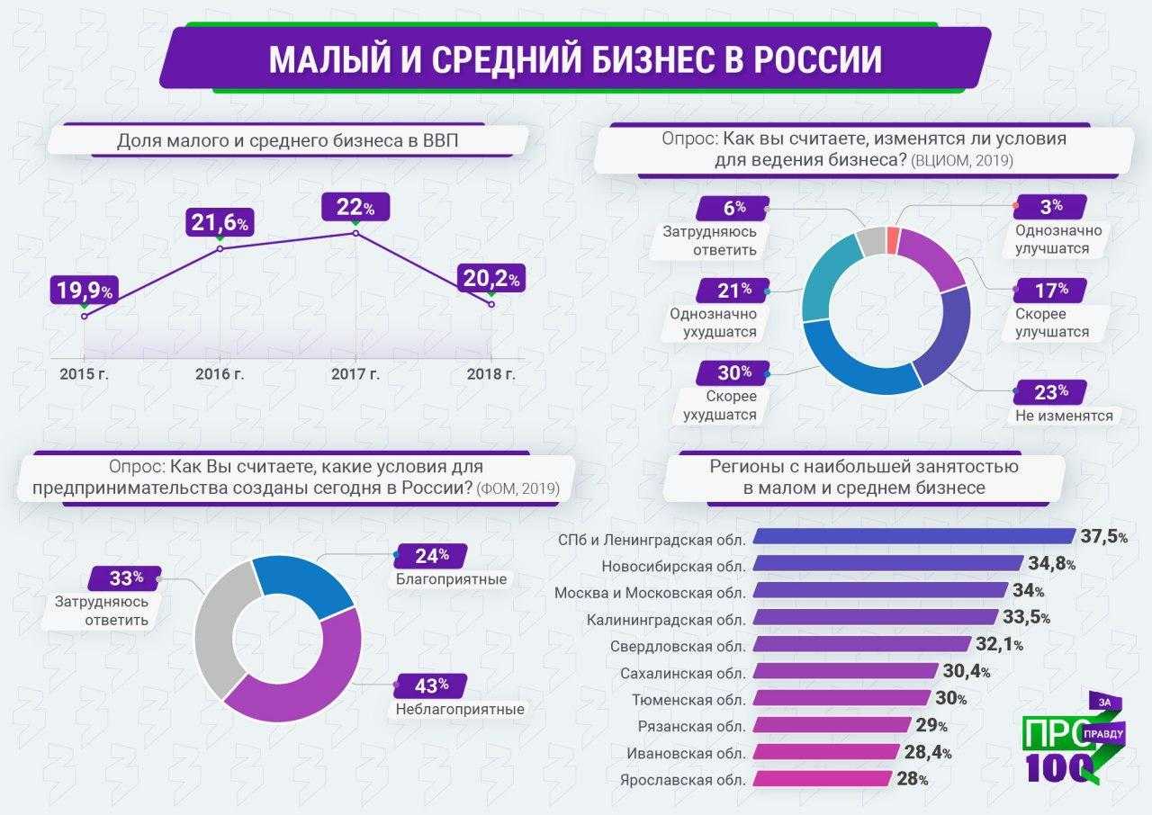 Малый бизнес в регионах. Малый бизнес в России. Малый бизнес в России 2021 статистика. Малый и средний бизнес в России 2021.