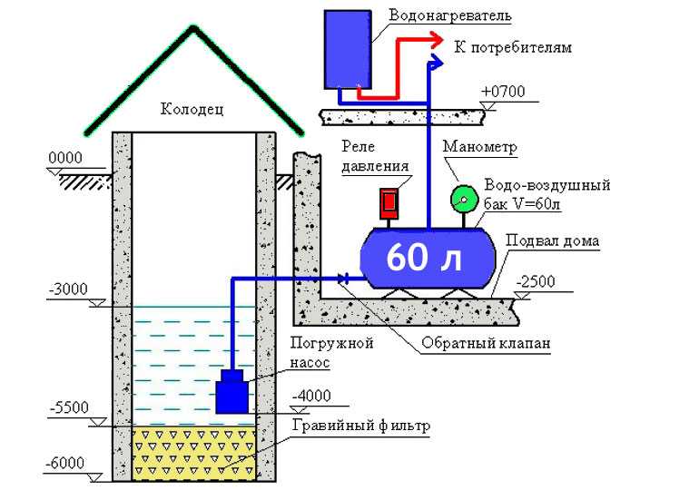 Делаем водоснабжение на даче своими руками - расчет основных параметров системы и самостоятельное создание водопровода