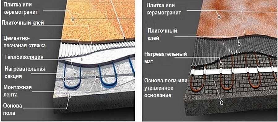 Электрический теплый пол под плитку — технология монтажа, порядок работ