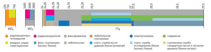 Частота 5 g. 5g диапазон частот. 5g частотный диапазон. 5g частотный диапазон в России. Частоты 5g в России диапазон Band.