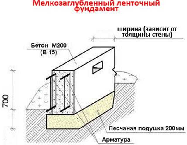 Какой фундамент под двухэтажный дом лучше, расчёт глубины и его толщина