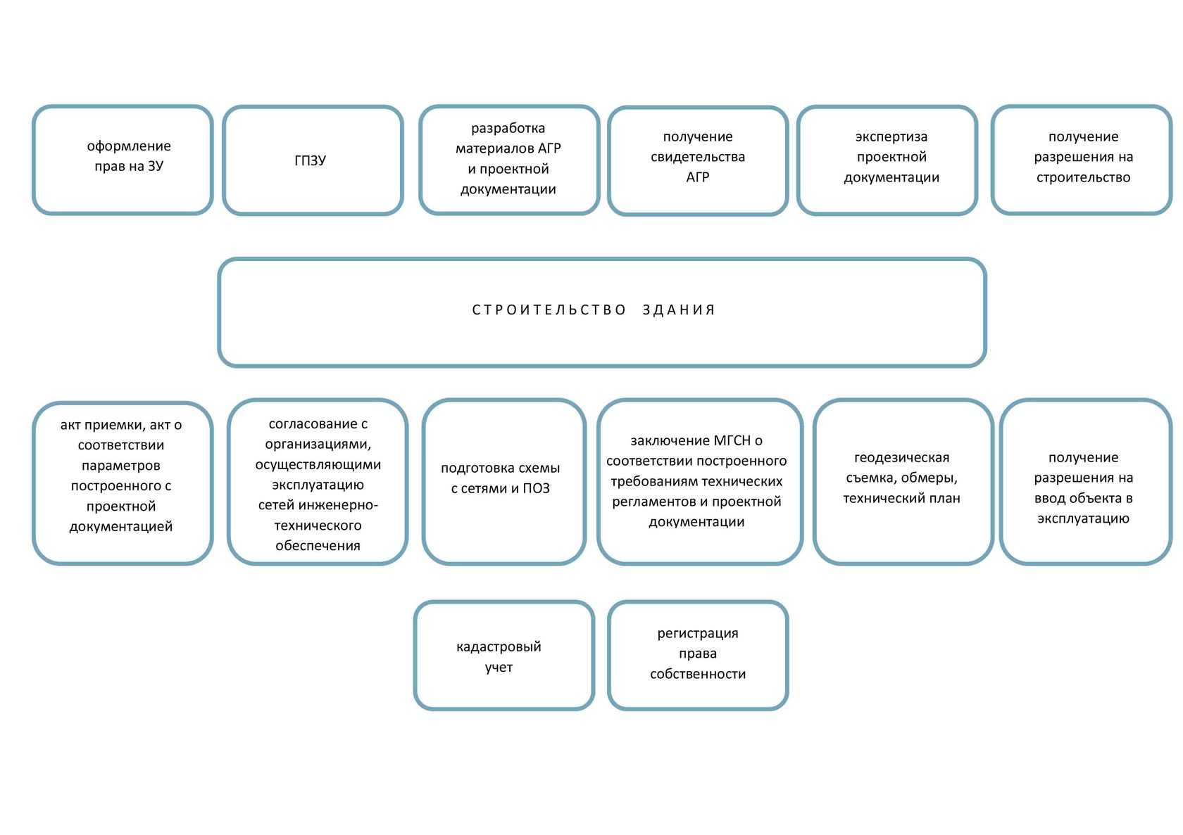 Порядок согласования капитального строительства. Этапы получения документации при строительстве. Порядок получения разрешения на строительство объекта. Этапы получения разрешения на строительство многоквартирного дома. Этапы строительства схема.