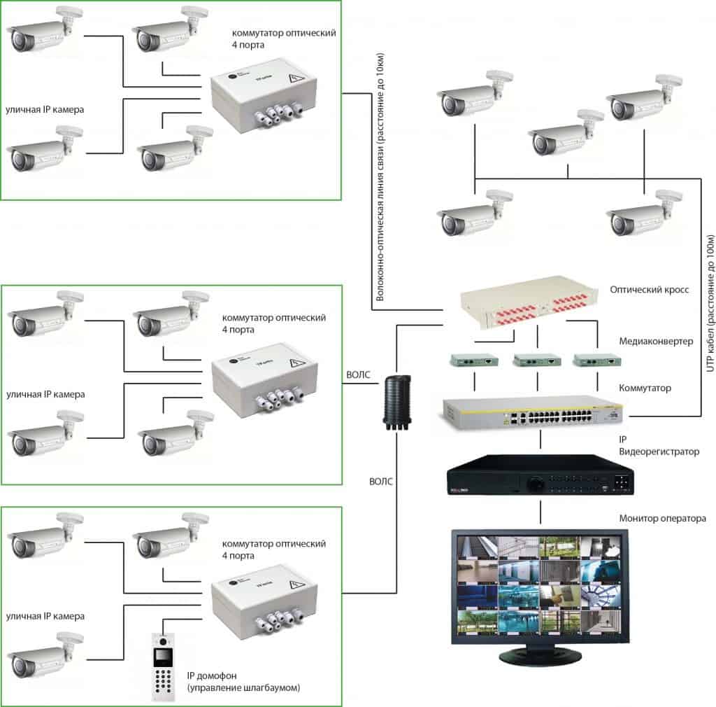 Виды структурных схем для построения ip видеонаблюдения: перекрестная и прямая