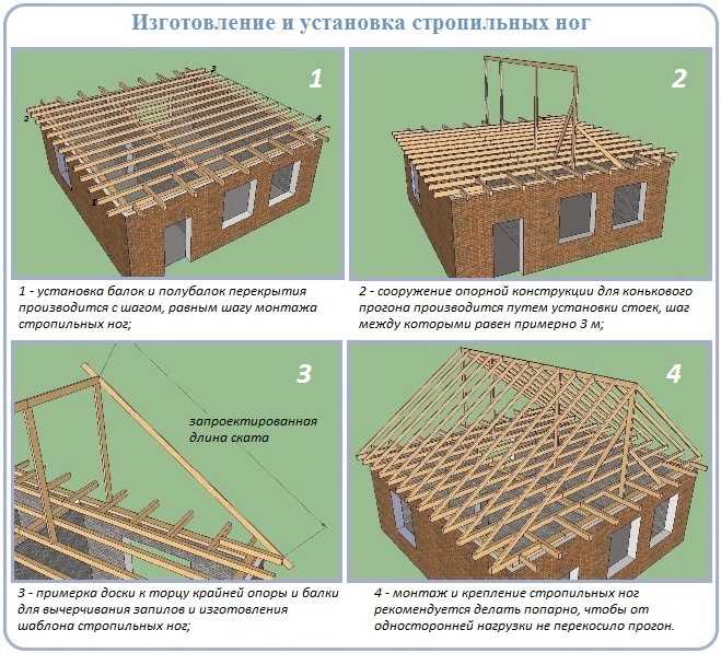 Как составить грамотный проект крыши без помощи специалистов