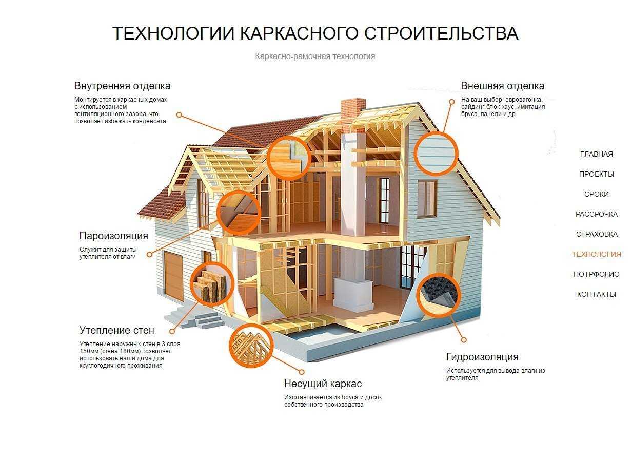 Сравнение новых технологий строительства частных домов своими руками, лучшие материалы и инструменты