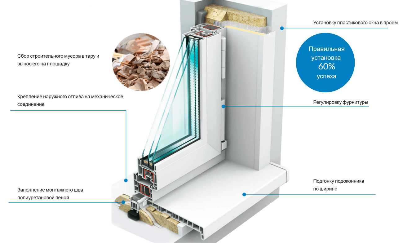 Крепление пластиковых окон: способы установки и фиксации окна в проеме, виды крепежных элементов, пошаговая инструкция по установке