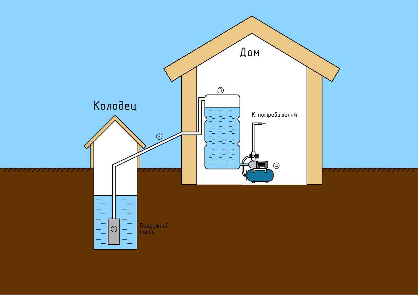 Современное водоснабжение: что это такое, разновидности систем и источники, водоотведение и канализация, схема и варианты проектов