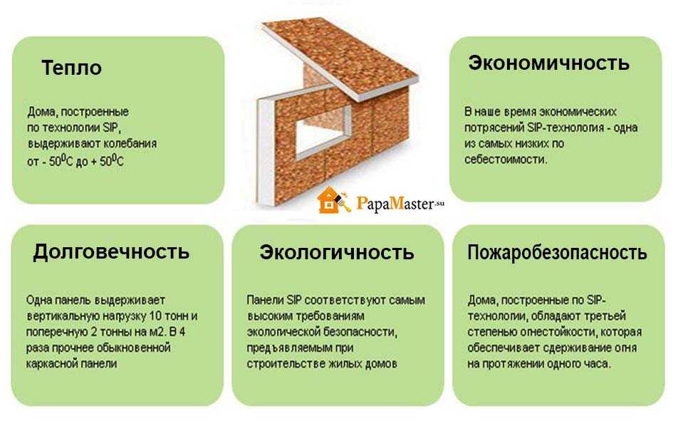 На российском рынке активно развивается технология возведения загородных домов из так называемых «сэндвич»-панелей.