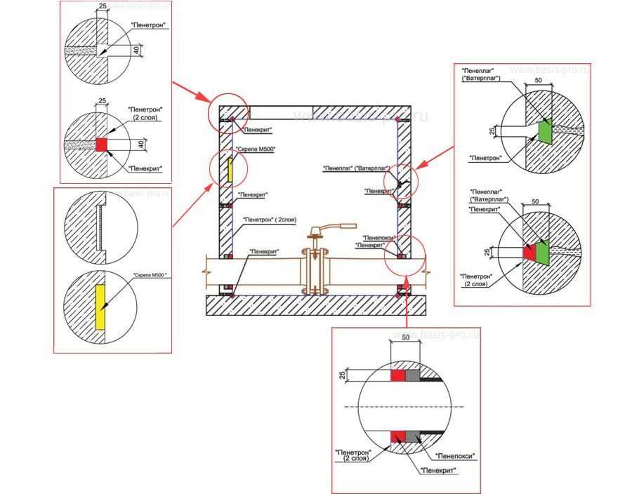 Гидроизоляция швов колодца – пошаговое описание процесса