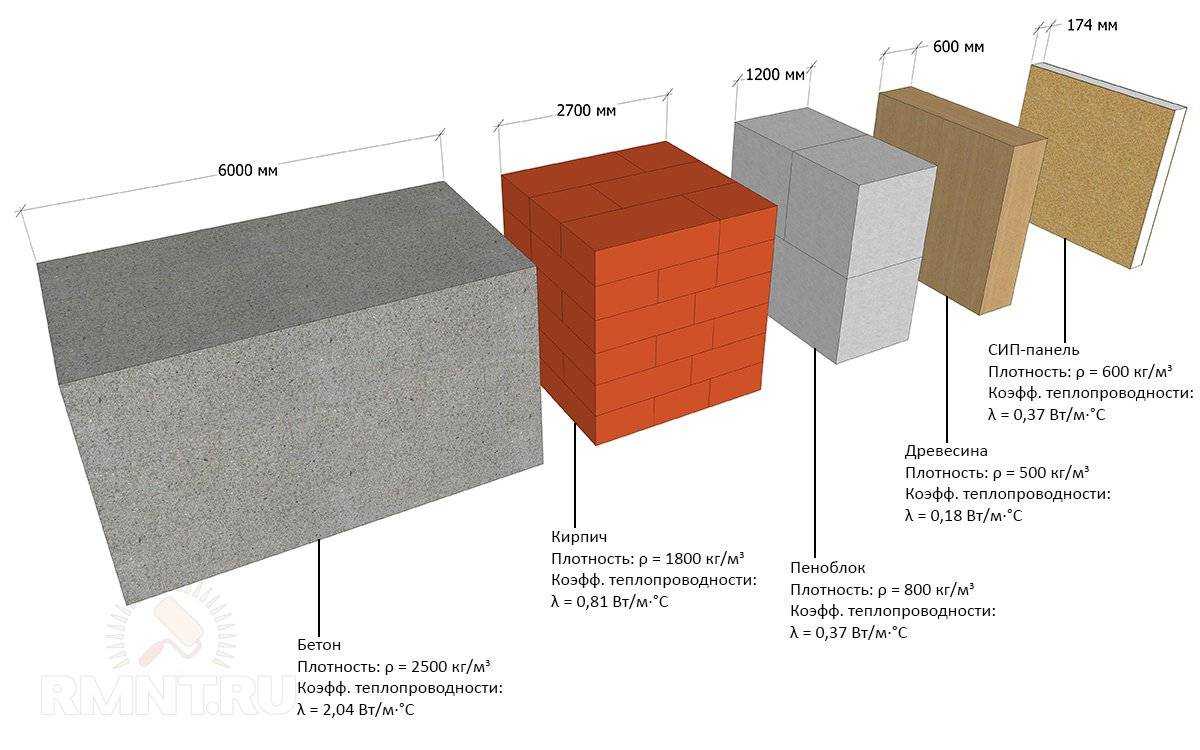 Какие блоки лучше для строительства дома: характеристики, достоинства и недостатки