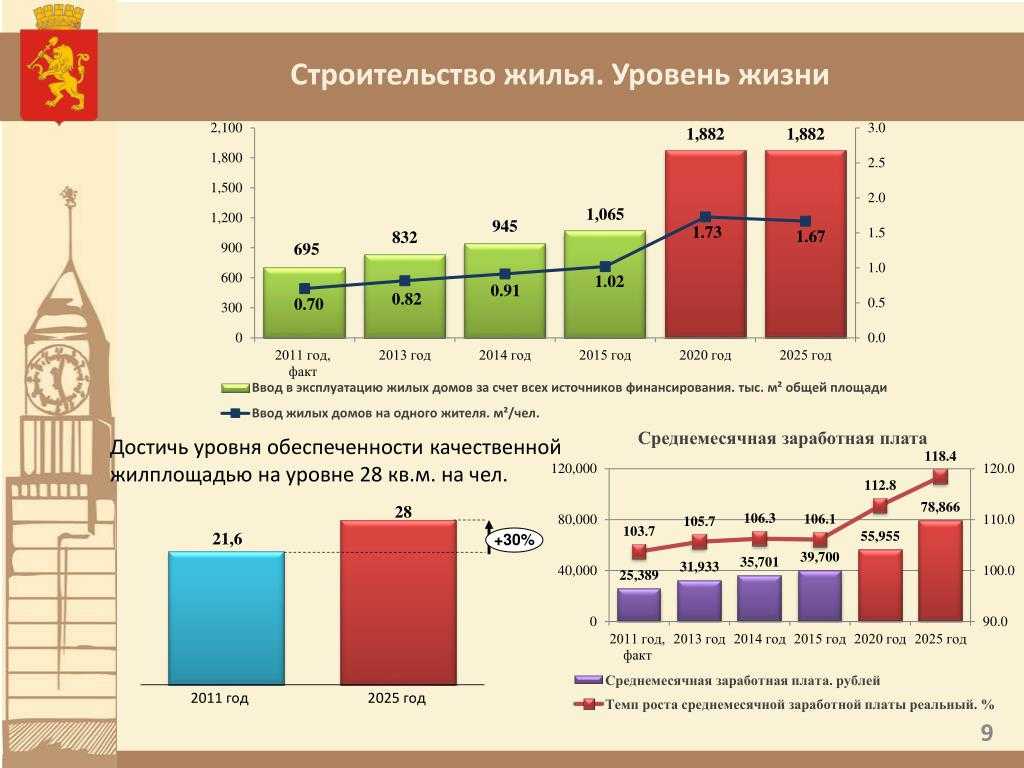 Качества и количества по данным. Уровень жилищной обеспеченности. Обеспеченность жильем в России. Жилищная обеспеченность это. Уровень жизни населения в Москве.
