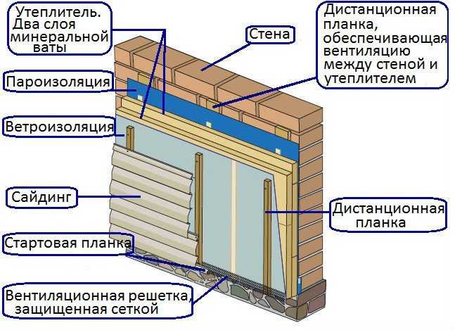 Отделка фасада сайдингом: разновидности сайдинговых панелей, этапы отделки цены в москве