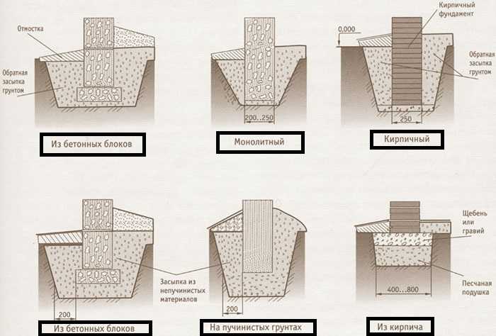 Марки бетона для ленточного фундамента: какие лучше использовать для одноэтажного дома, какая нужна для двухэтажного, цена