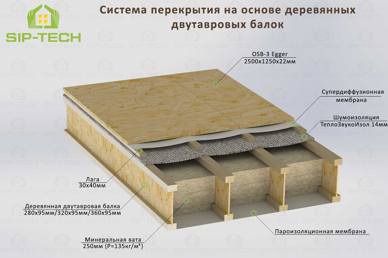 Плоская крыша по деревянным балкам: устройство, схемы, советы мастера