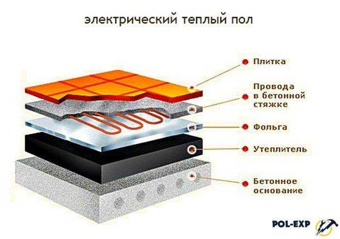 Утепление бетонного пола первого этажа: схема утепления и подключения теплого пола + инструкция