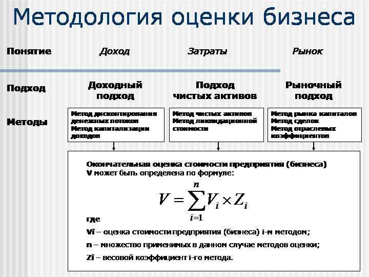 Как оценить стоимость бизнеса для продажи. узнайте, как правильно оценить бизнес :: businessman.ru