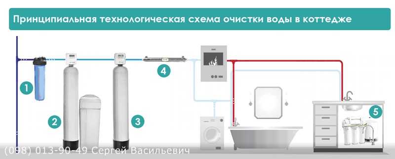 Обзор фильтров для смягчения воды