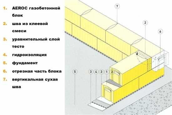 Перегородки из газобетонных блоков: толщина стен, нюансы кладки газоблока