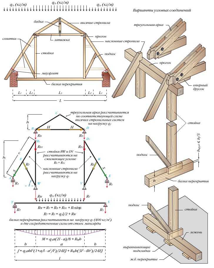 Технология строительства крыши дома: каркасного, с плоской, двухскатной, этапы