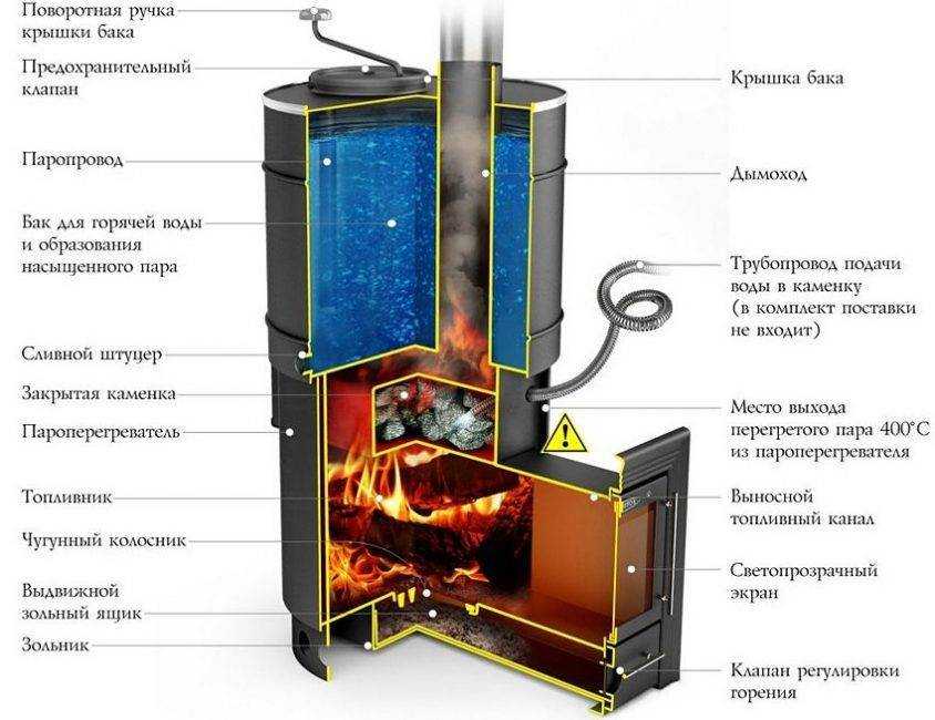  выбрать печь для русской бани, какие характеристики при этом важно .
