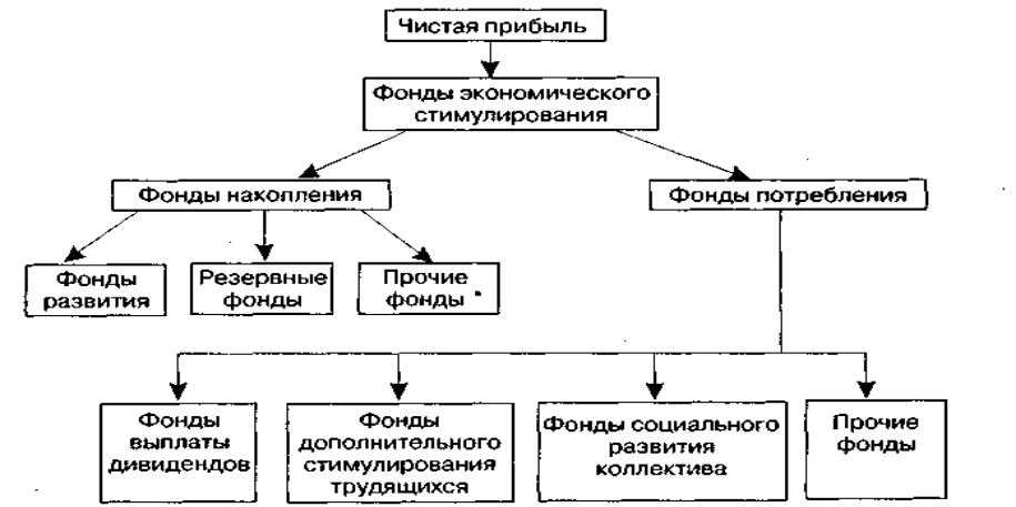 План по фондам экономического стимулирования