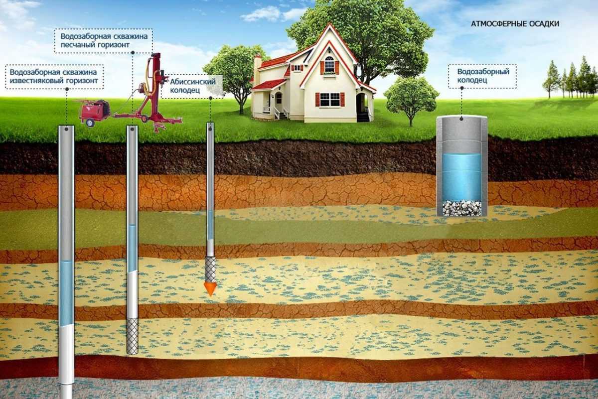 Обслуживание скважины для воды и правила ее эксплуатации