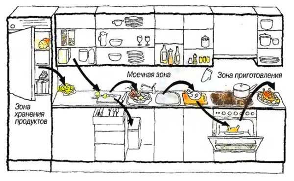 С чего начать ремонт на кухне: правильная последовательность этапов от профессионалов