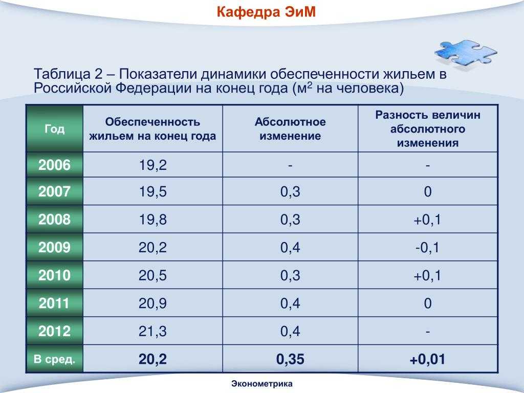 Минимальная жилплощадь на человека. Жилищная обеспеченность это. Обеспеченность жильем в России. Уровень жилищной обеспеченности. Средняя обеспеченность жильем.
